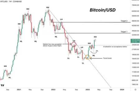 BTC价格达到 22000 美元？观察这些关键水平进入比特币月度收盘价插图5